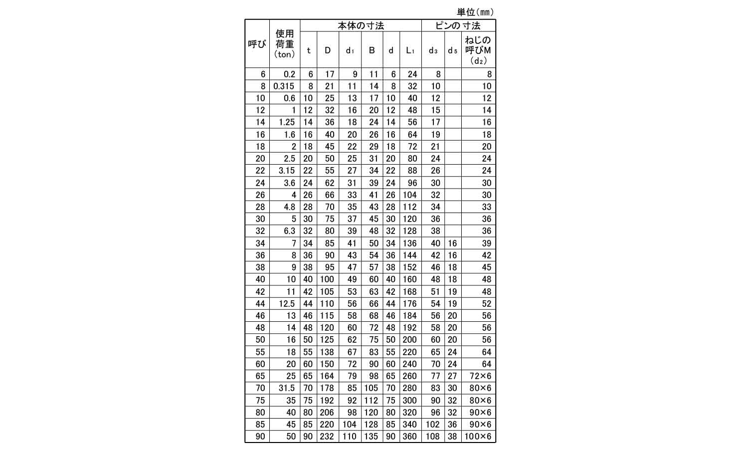 JISシャックル(M級SA・クロ)規格