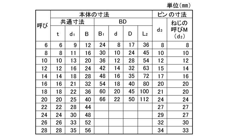 TAIYOシャックル(BD)規格