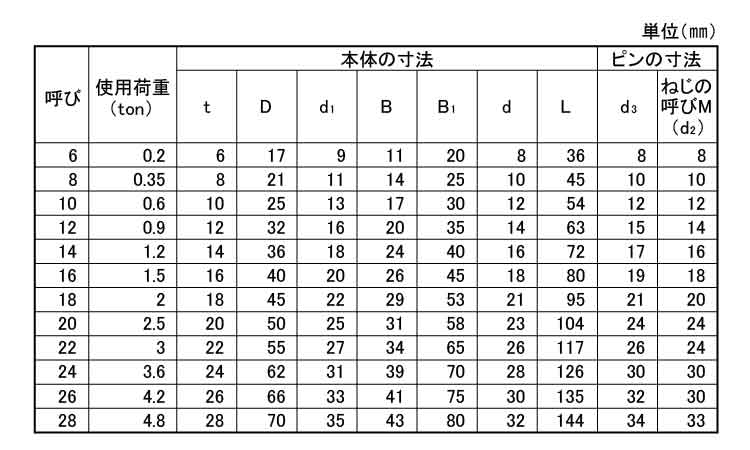 ＴＡＩＹＯシャックル(ＢＣ)規格