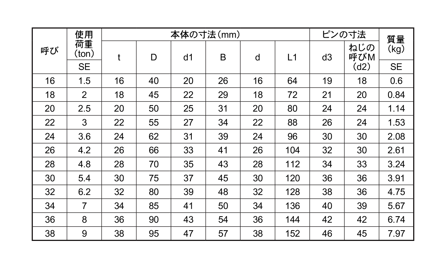 TAIYOシャックル(SE)規格