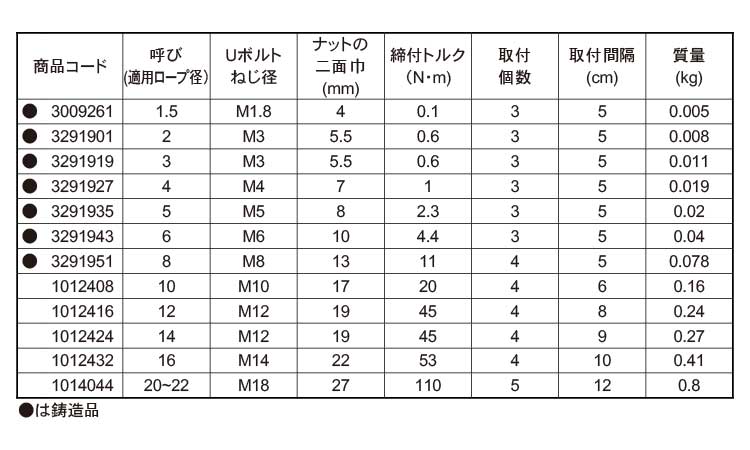 ワイヤクリップ(鋳造製)規格