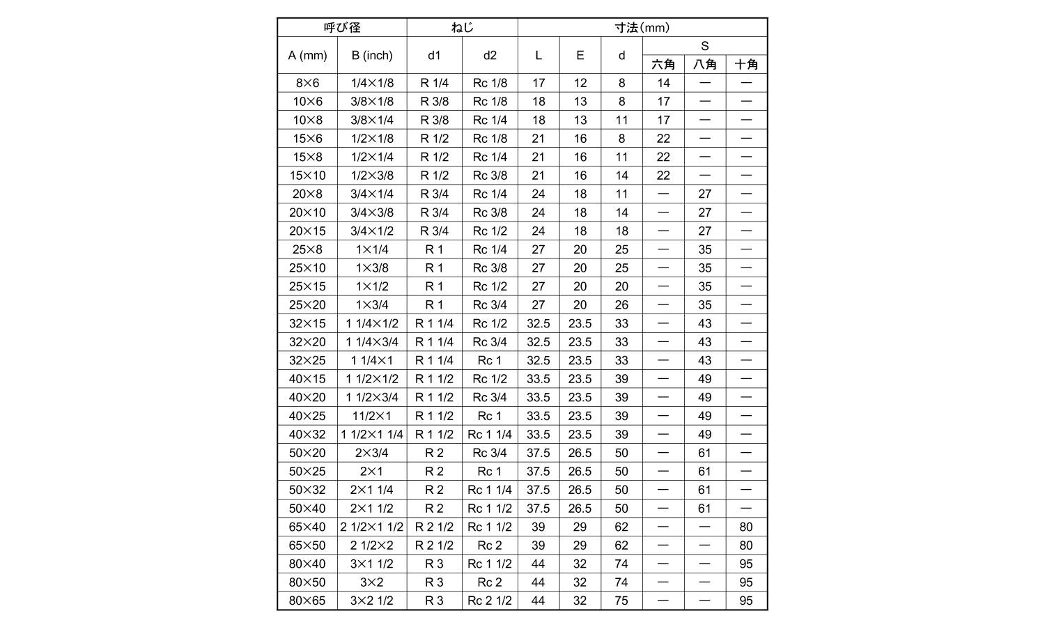 ねじ込み継手　ブッシング(B)規格