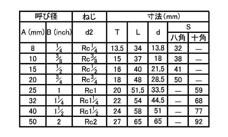 ねじ込み継手ユニオンフレキ(UF)規格