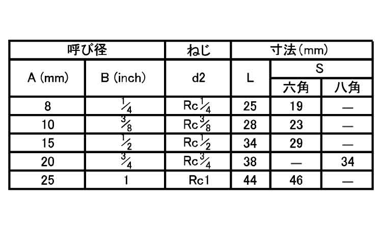 ねじ込み継手六角ソケット(STS)規格