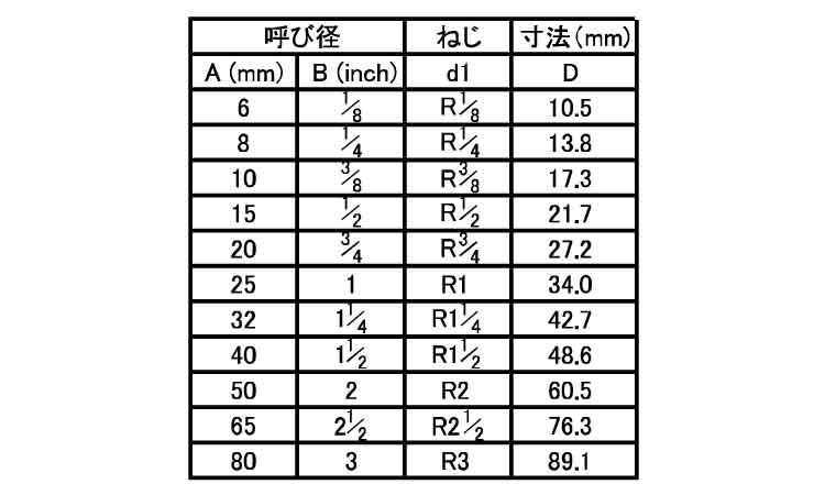 ねじ込み継手　両長ニップル(NL)規格