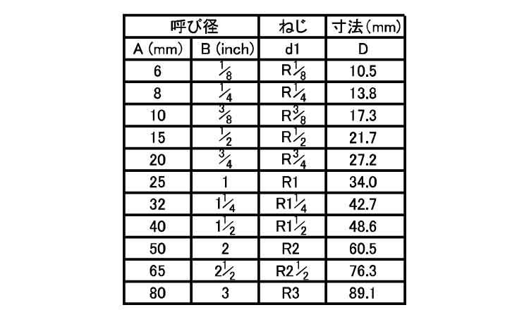 ねじ込み継手片長ニップル(NSL)規格