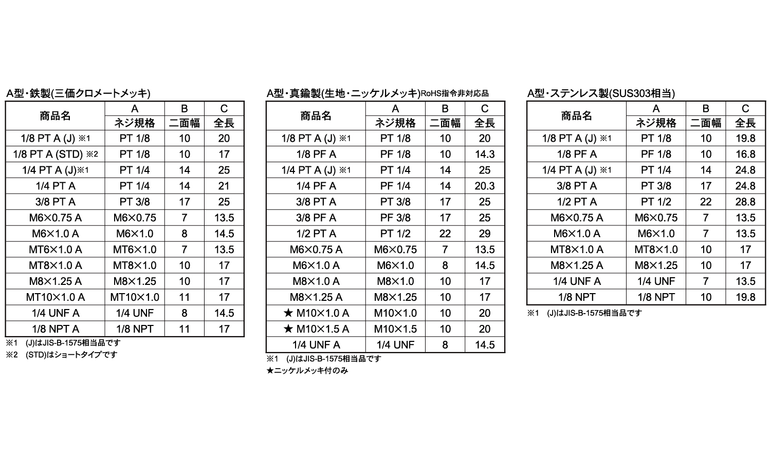 グリスニップル(A)規格