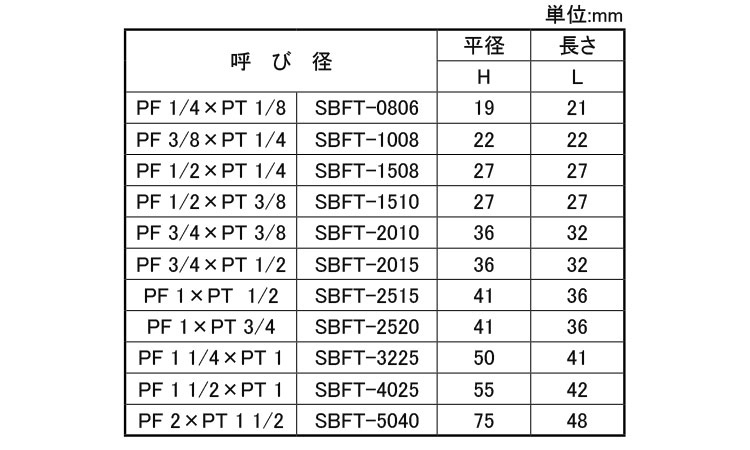 ブッシング(ＰＦＸＰＴ)規格