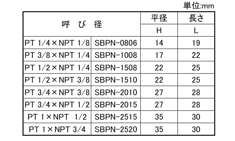 ブッシング(ＰＴＸＮＰＴ)規格