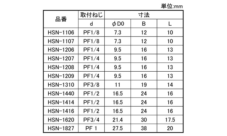 袋ナット(ＨＳＮ)規格