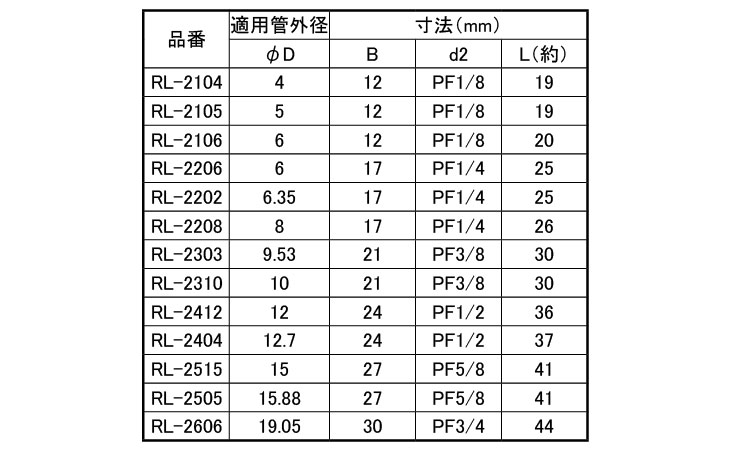 両口リングエルボ(RL)規格