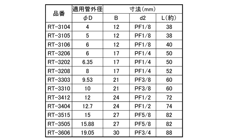 三方リングチーズ(RT)規格