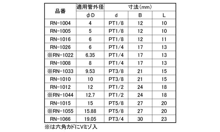 リングナット(RN)規格