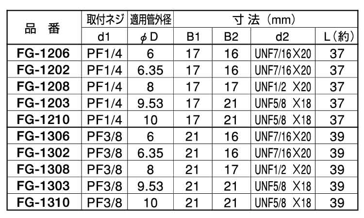 ゲージフィッティング(FG)規格
