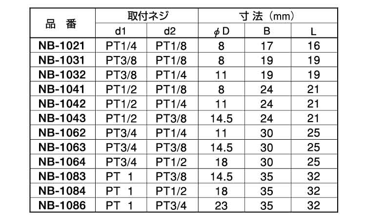 ブッシング(NB)規格