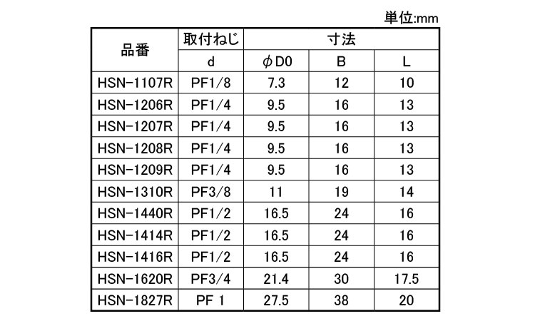 袋ナット(HSN－R)規格