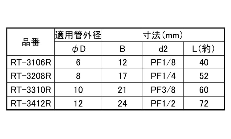 三方リングチーズ(RT－R)規格