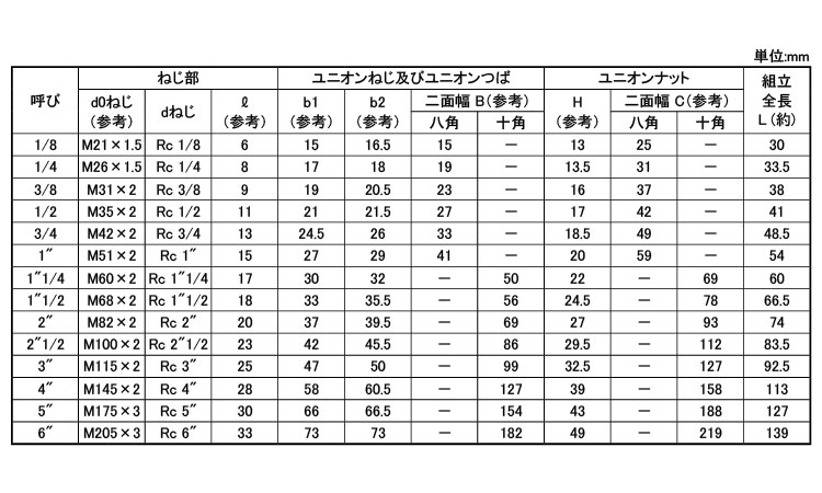日立ユニオンF形(U)規格