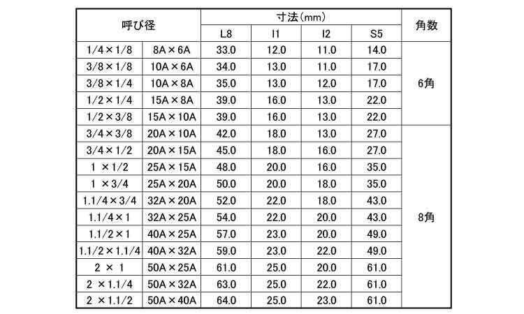 ナゴヤ六角異径ニップル(SRN)規格