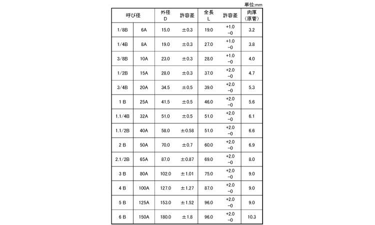 ナゴヤ　ソケット(BS)規格