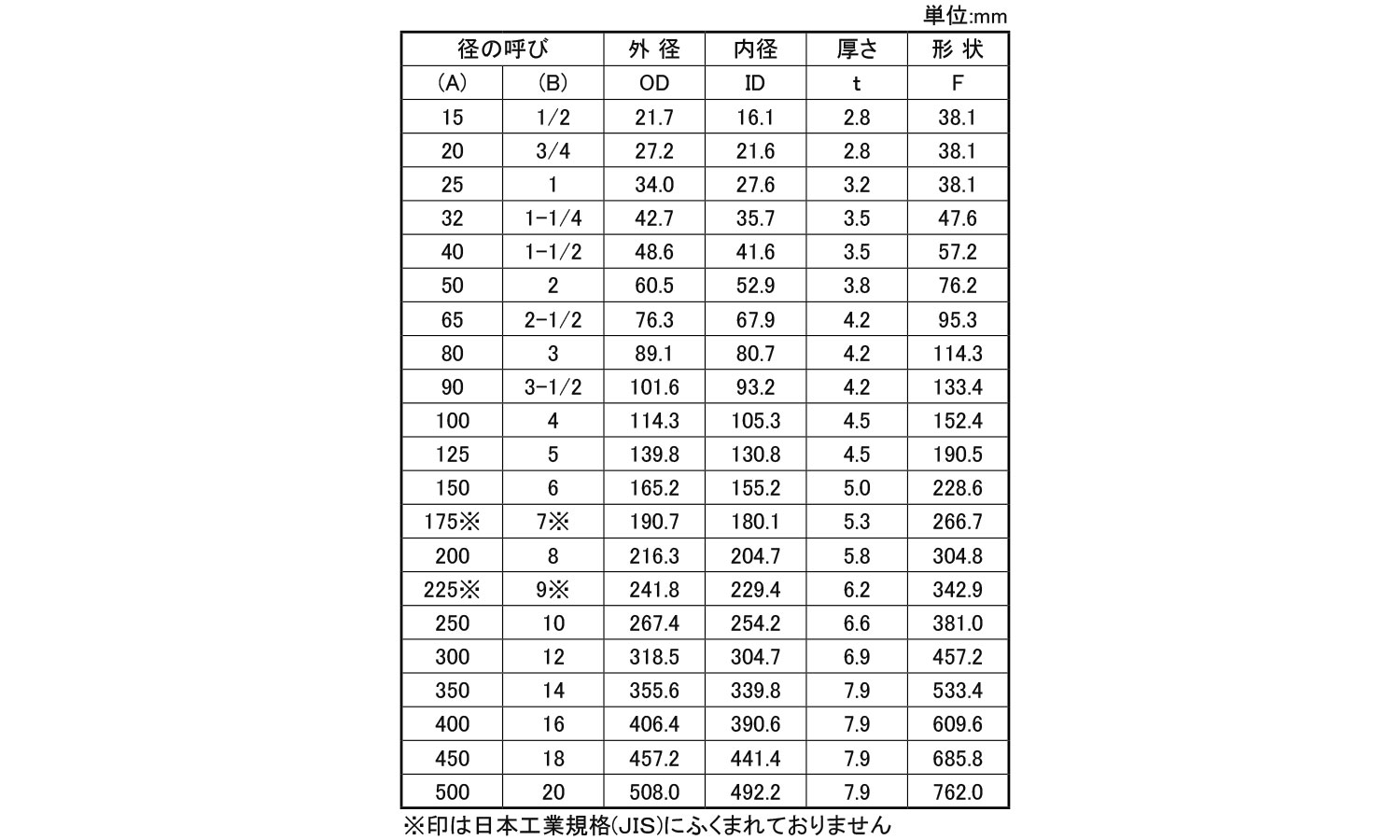ＳＧＰ溶接エルボ(９０ＥＬ)規格