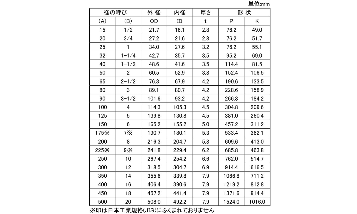 ＳＧＰ溶接エルボ(１８０ＥＬ)規格