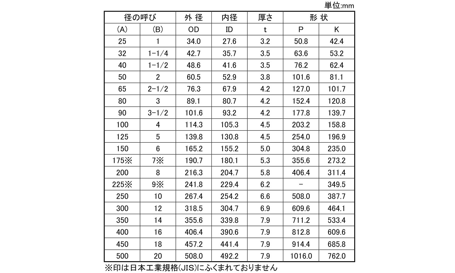 ＳＧＰ溶接エルボ(１８０ＥＳ)規格
