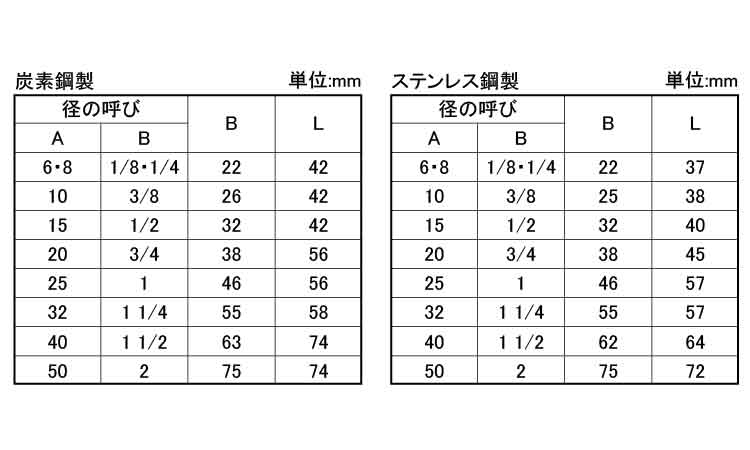 さし込み高圧ユニオンO．RS80規格