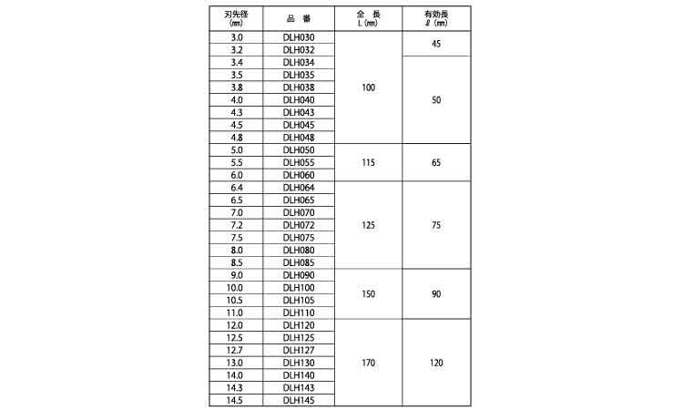 デルタゴンビット回転用規格