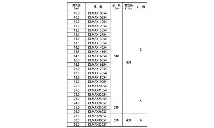 デルタゴンSDS－MAXロング規格