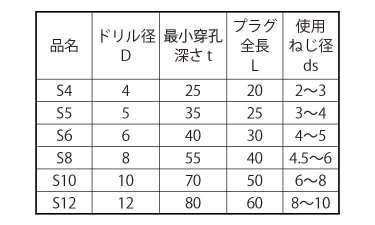 フィッシャープラグ(S)規格