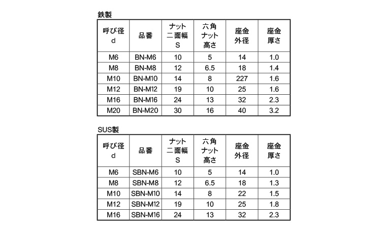 アンカー用座金付ナットBN規格