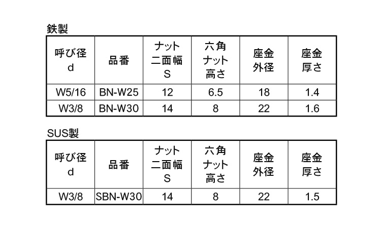 アンカー用座金付ナットBN-W規格