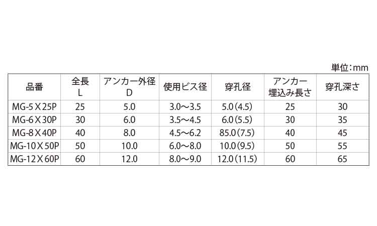 オールプラグ(MG)パック規格