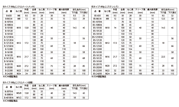 ルーティセット(B・BS)規格