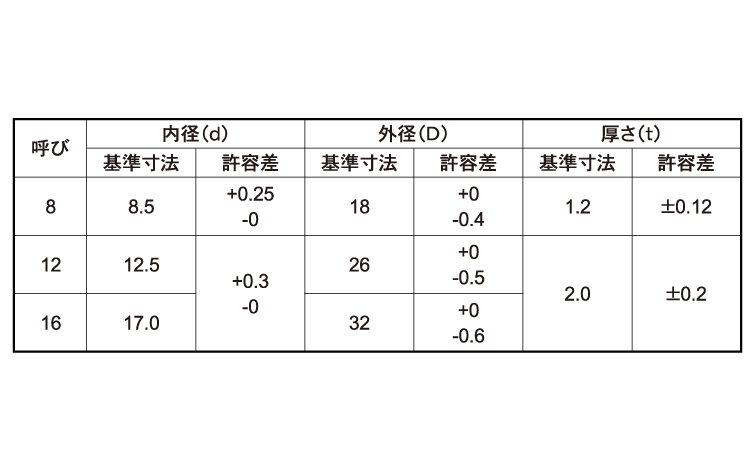 ワッシャー(JIS・薄口)規格