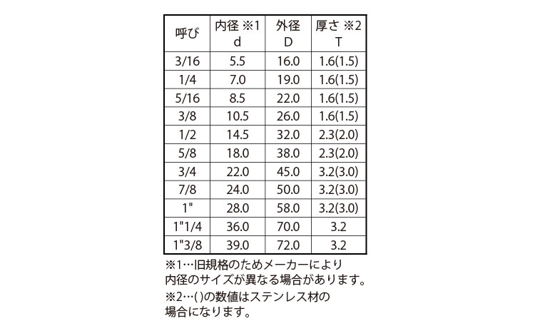 丸ワッシャー(ウィット)規格