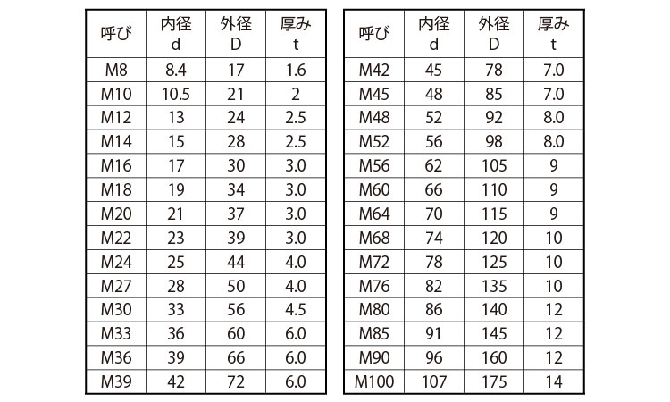 S45C　ワッシャー(22H)規格