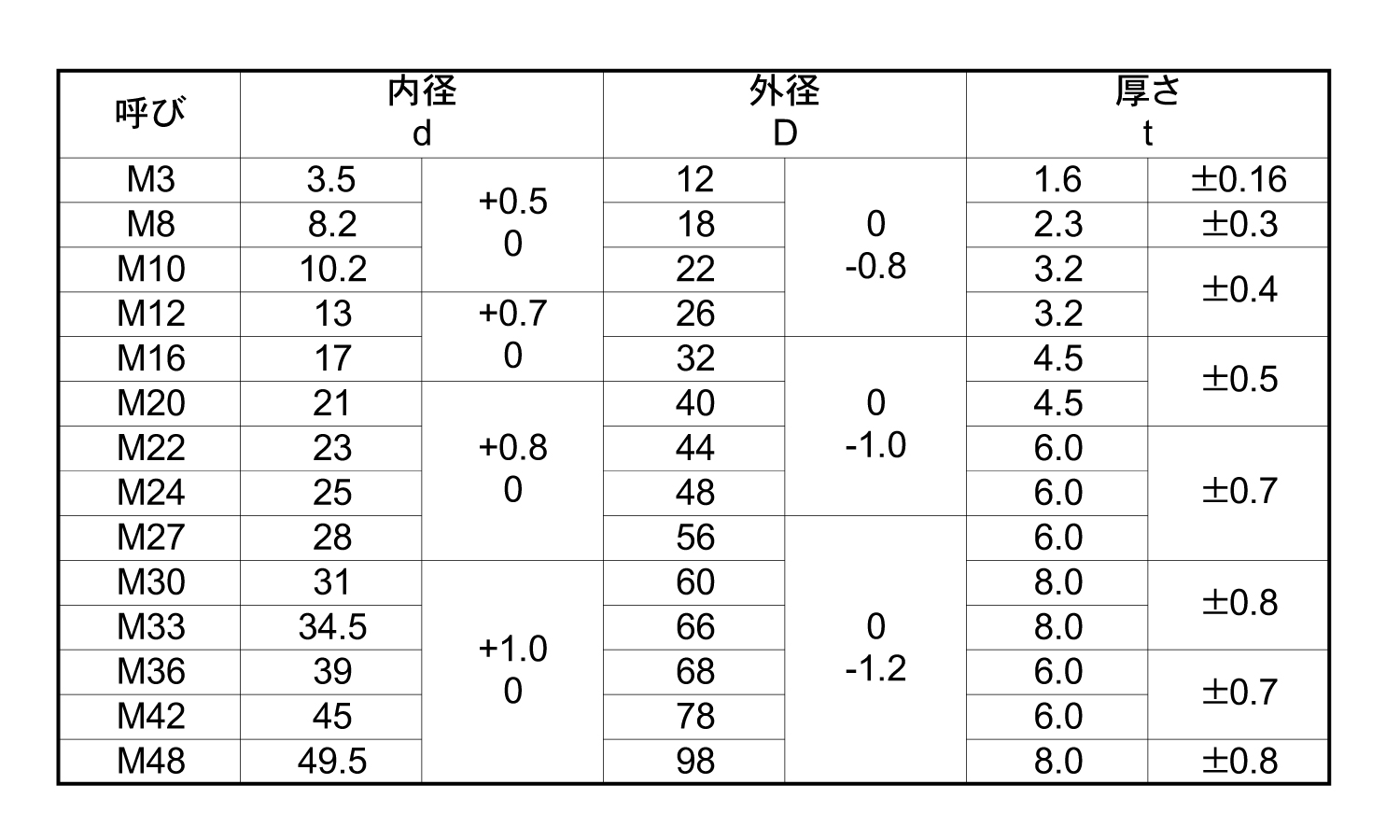 S45C　高力ワッシャー規格