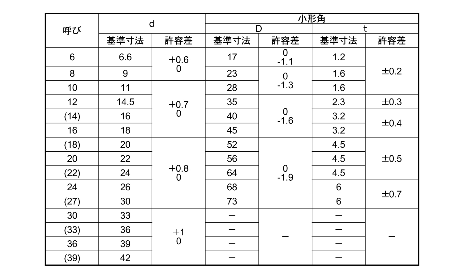 角ワッシャー(小形)規格