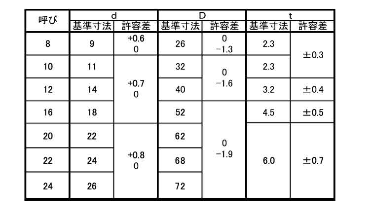 角ワッシャー(U字)規格