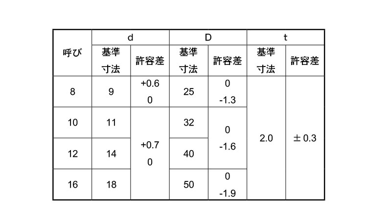角ワッシャー(U字　板厚2．0)規格