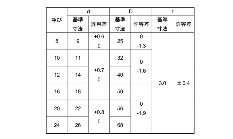 角ワッシャー(U字　板厚3．0)規格