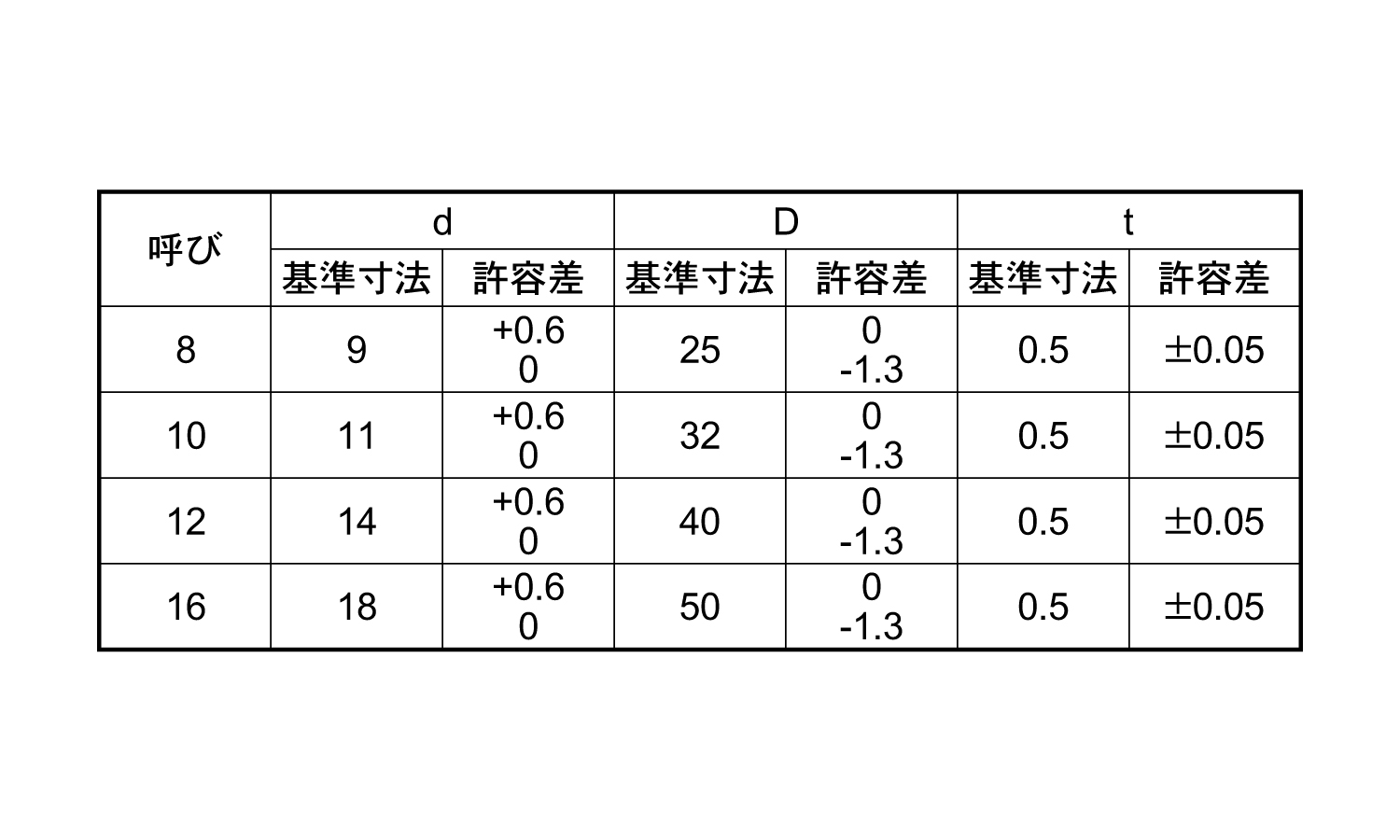角ワッシャー(U字　板厚0．5)規格