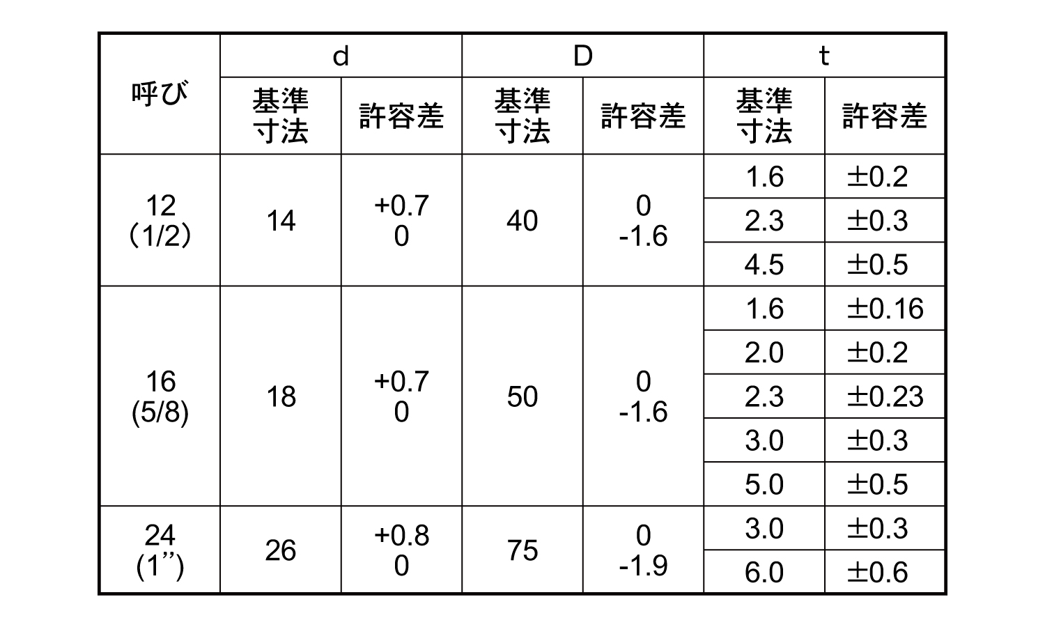 角ワッシャー(U字　特寸)規格