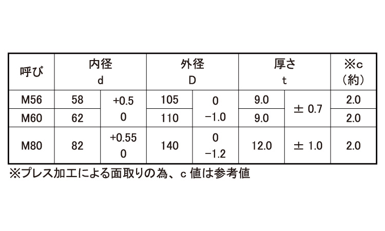 面取りワッシャー(ISO)規格