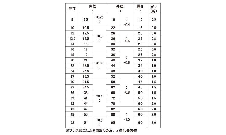 面取りワッシャー(JIS)規格