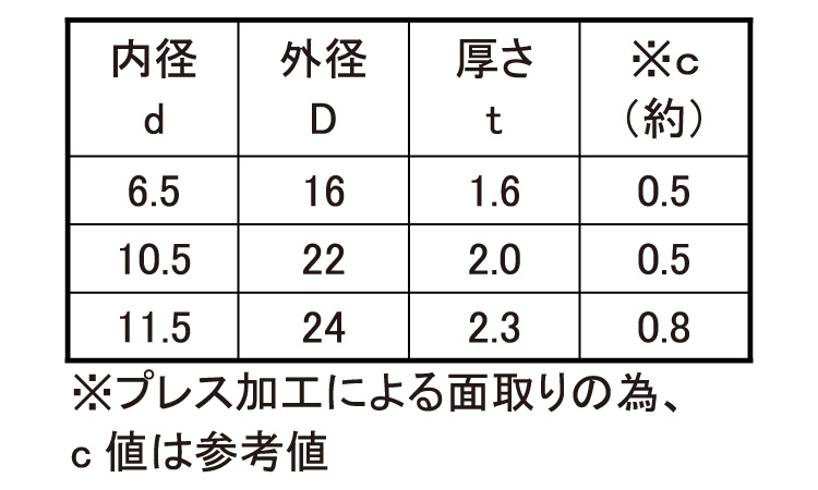 面取りワッシャー(特寸)規格