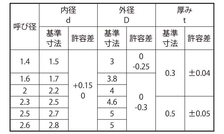 ワッシャー(ISO小形)(小分袋入)規格