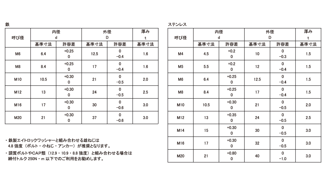 8ロックワッシャー規格